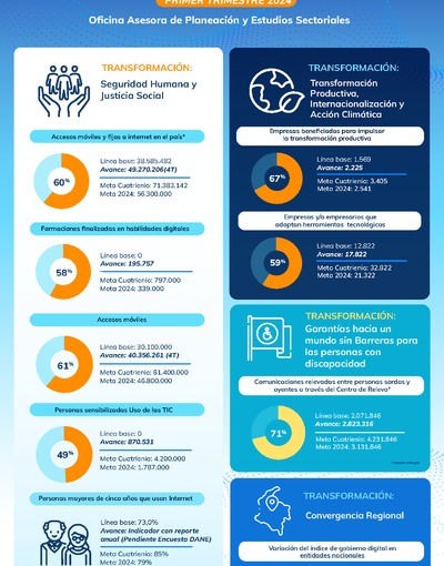 Línea base y metas de Gobierno 2024