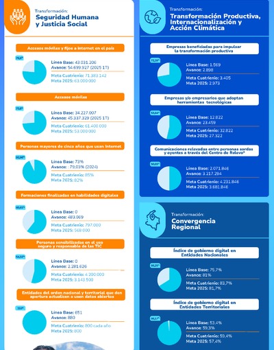 Línea base y metas de Gobierno 2025