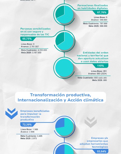 Seguimiento PND 3T 2025