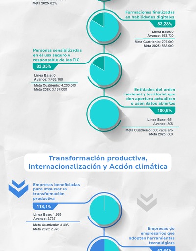 Seguimiento PND 4T 2025