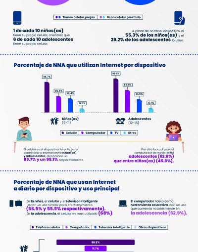 Infografía: Conectaditos, Así usan Internet los más pequeños